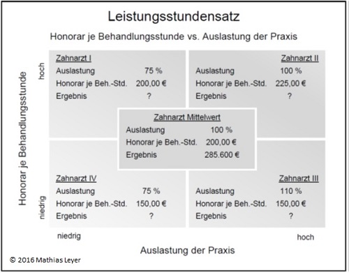 Leistungsstundensatz bei angestellten Zahnärzten messen und Bewerten - Z-MVZ Betriebswirtschaft