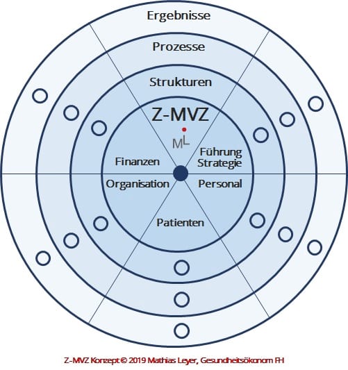 Z-MVZ Konzept, Mathias Leyer, Gesundheitsökonom FH, Berlin