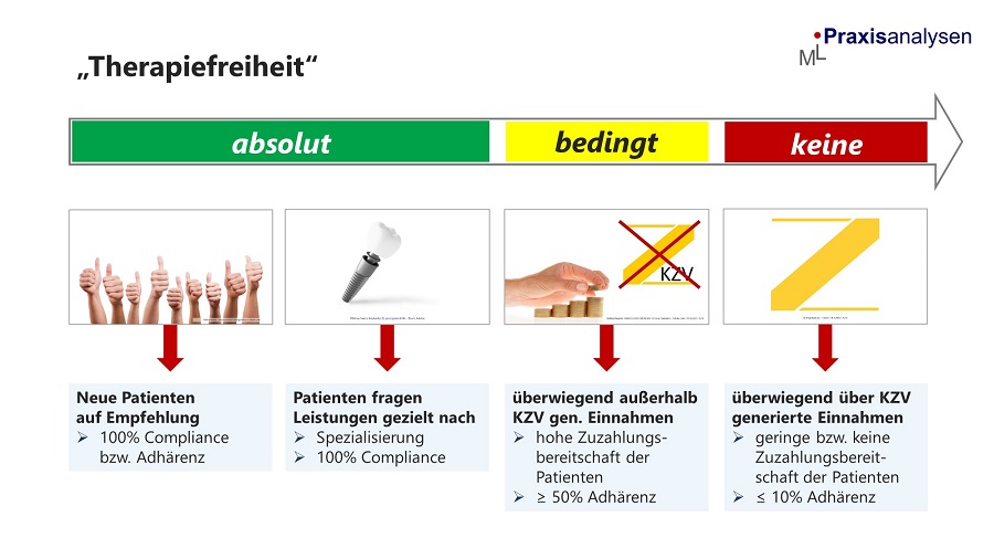 Müssen angestellte Zahnärzte im Z-MVZ ihre Therapiefreiheit aufgeben?